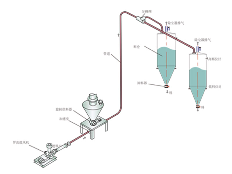 如何預(yù)防氣力輸送過(guò)程中出現(xiàn)的問(wèn)題？